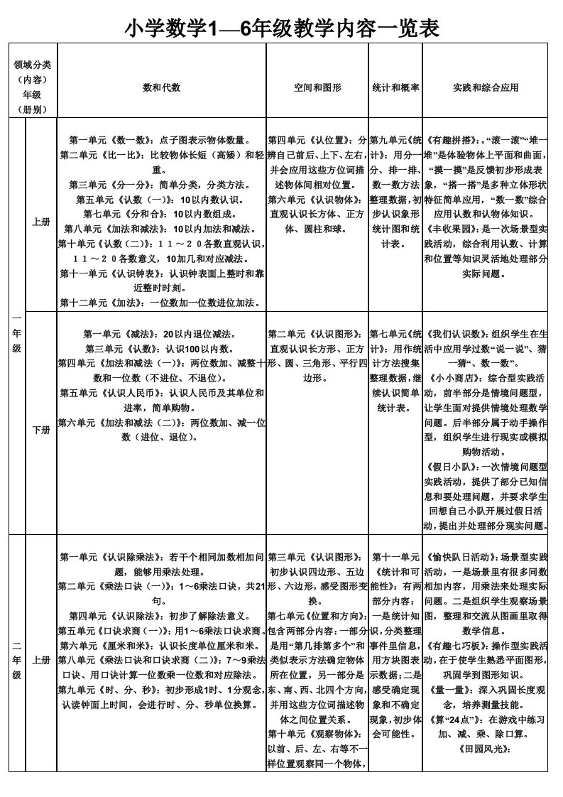 小学数学1—6年级教学内容样本