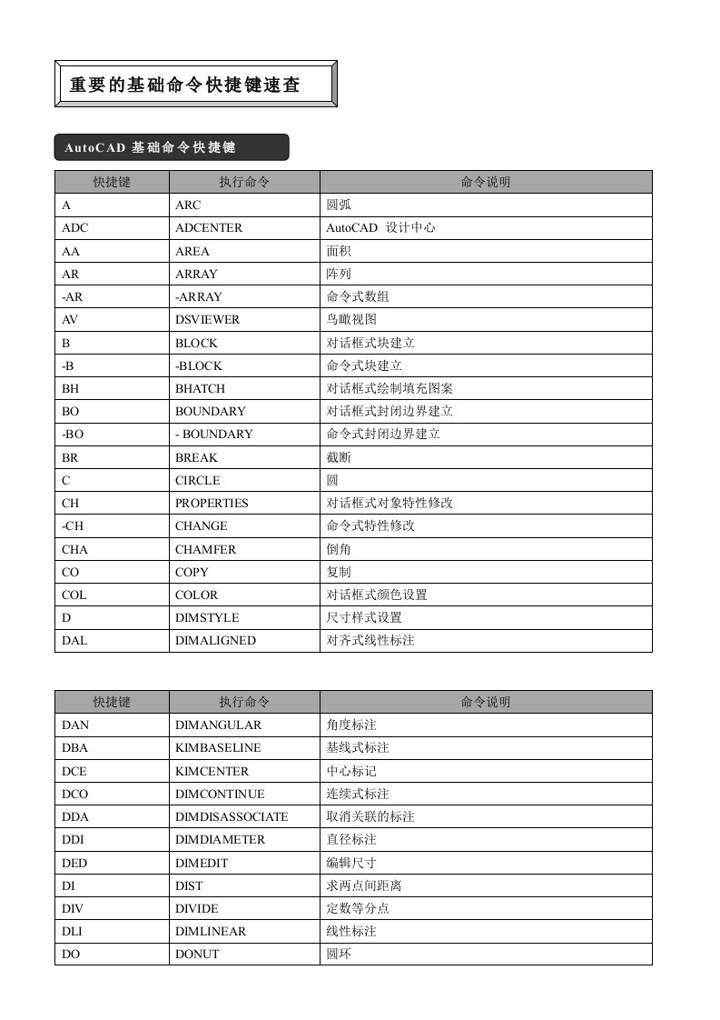 CAD快捷键自设快捷键比例基础