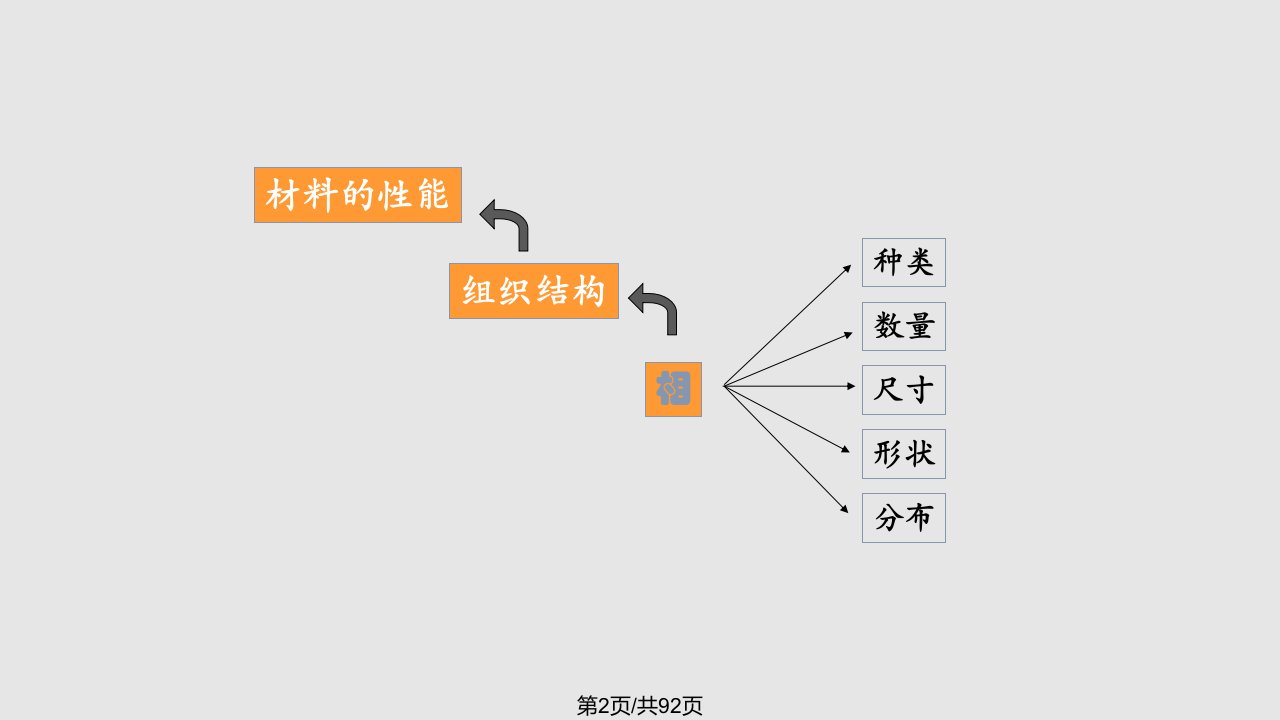 绪论和材料研究