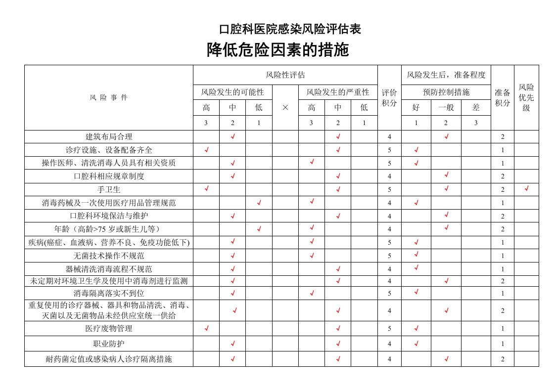 口腔科医院感染风险评估表