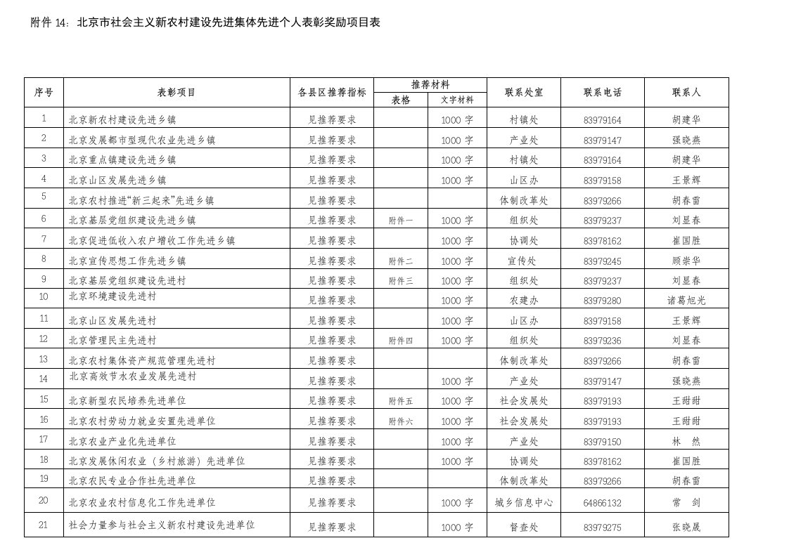 附件14：北京市社会主义新农村建设先进集体先进个人表彰奖