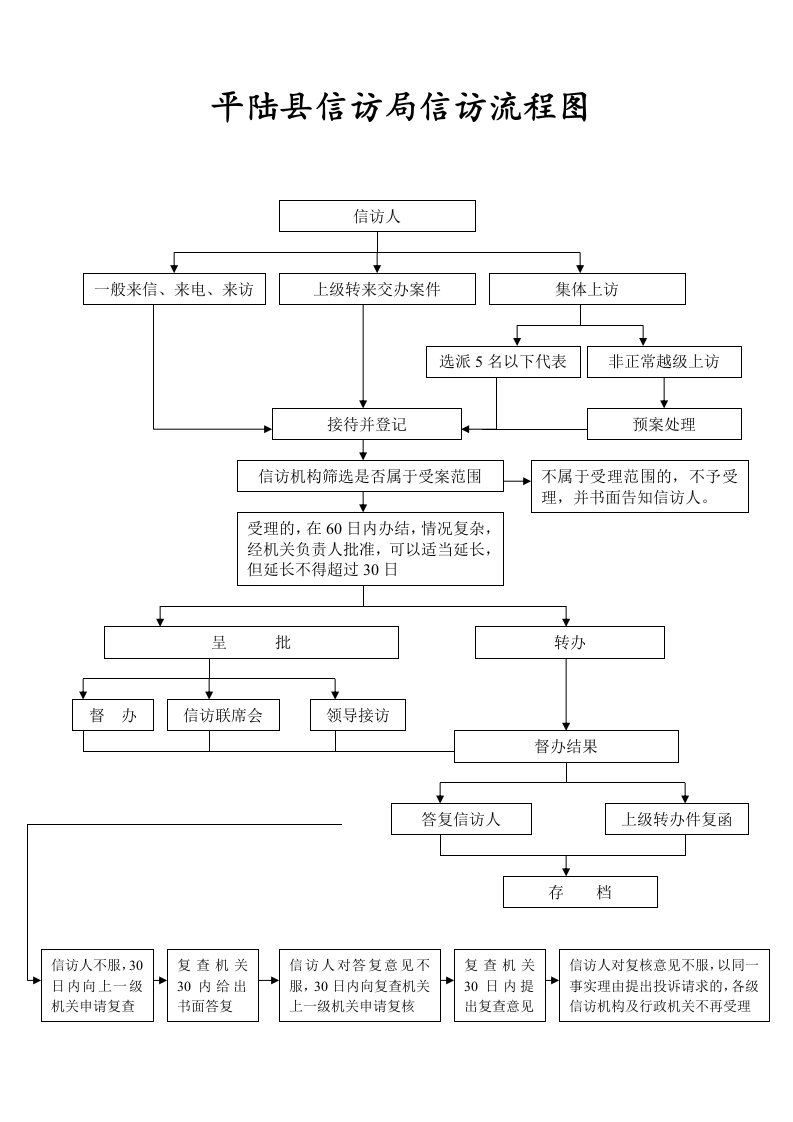 信访流程图