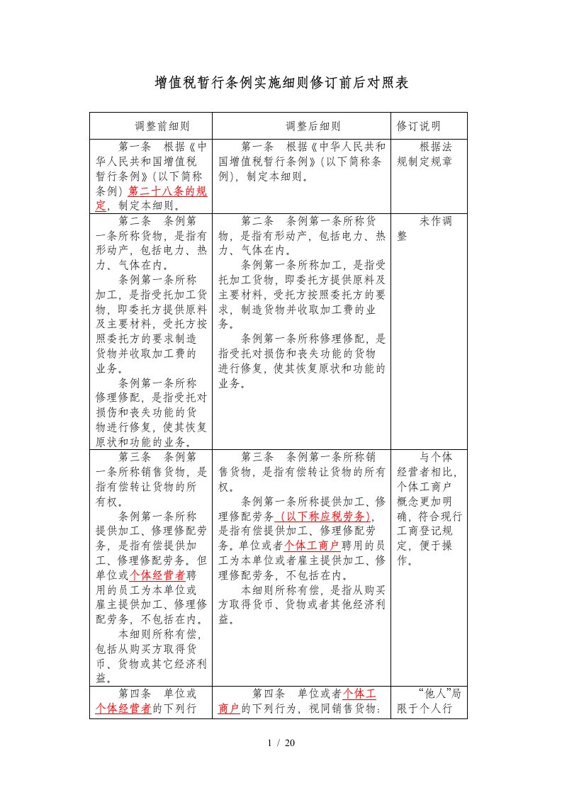 [财务管理]增值税暂行条例实施细则修订前后对照表