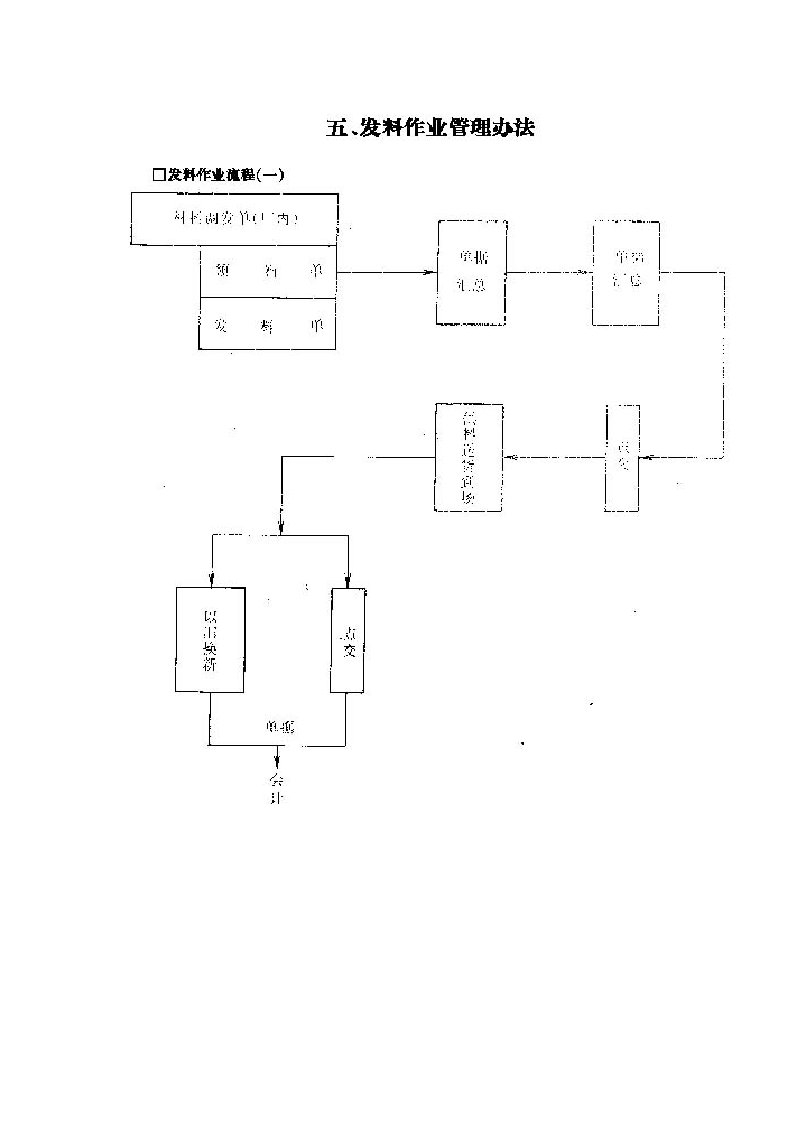 管理制度-发料作业管理办法0