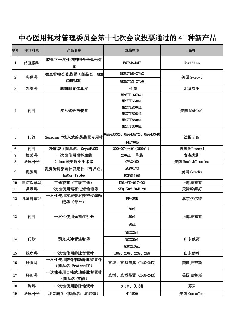 中心医用耗材管理委员会第十七次会议投票通过41种新产品