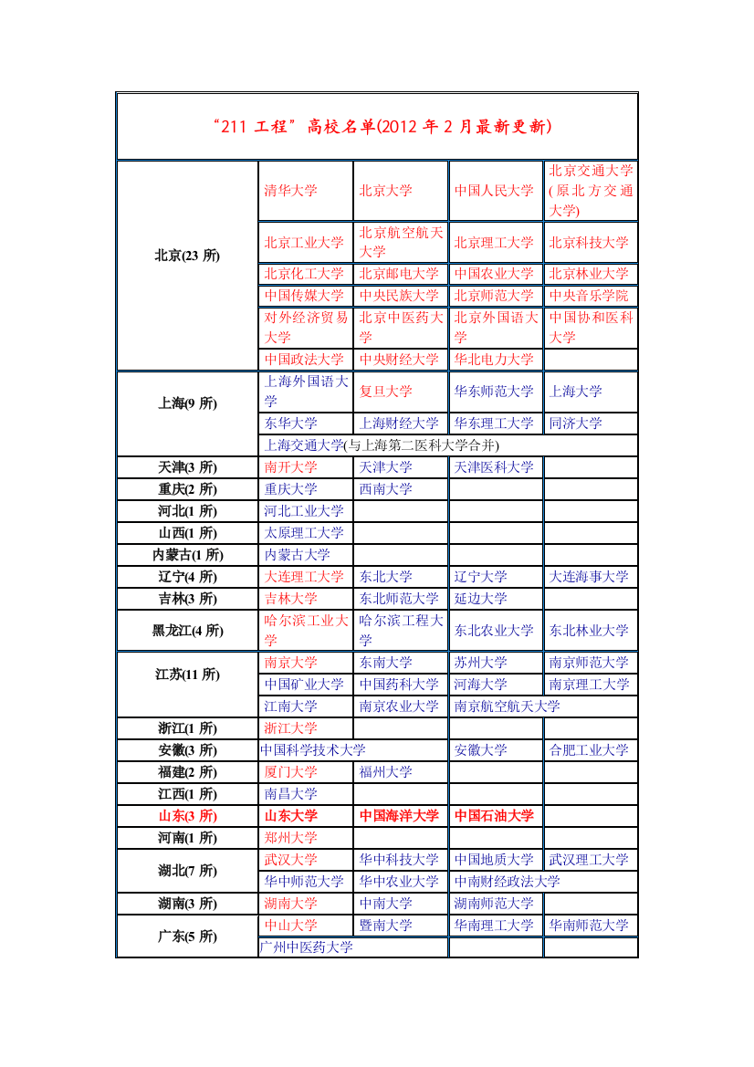 全国211大学名单和985高校名单(1)