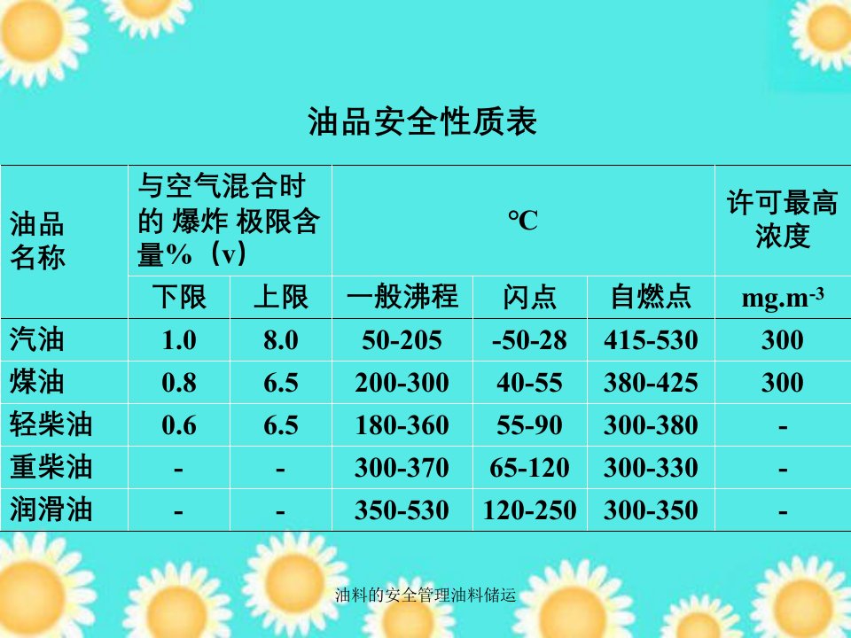 油料的安全管理油料储运