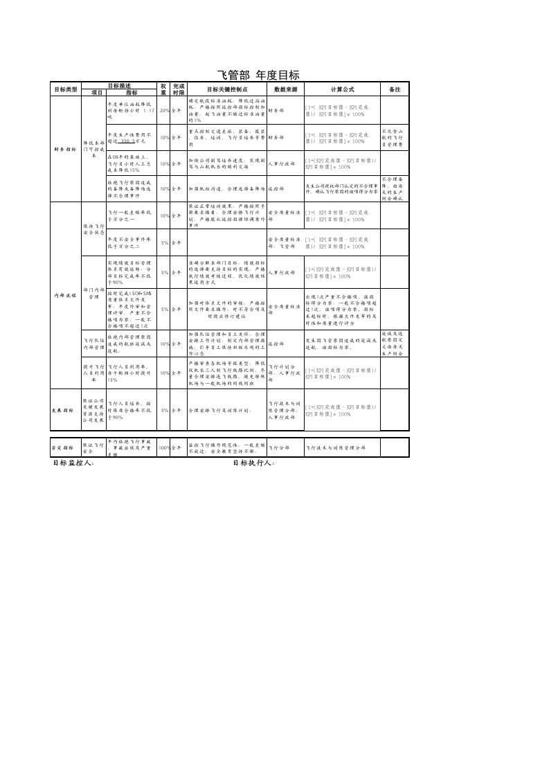 绩效管理表格-航空物流公司飞管部绩效考核表