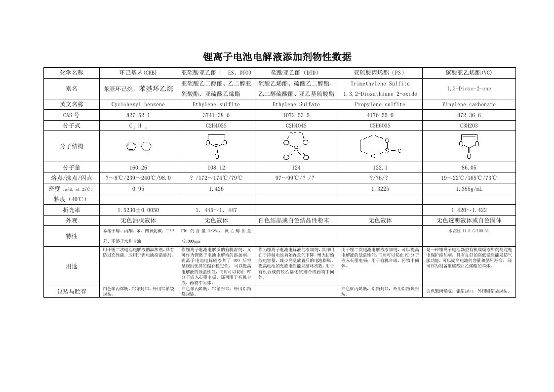 锂离子电池电解液添加剂物性数据（一）