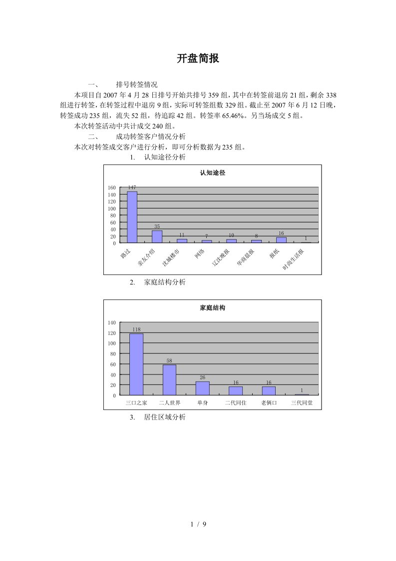 某房地产楼盘开盘成交与未成交客户分析