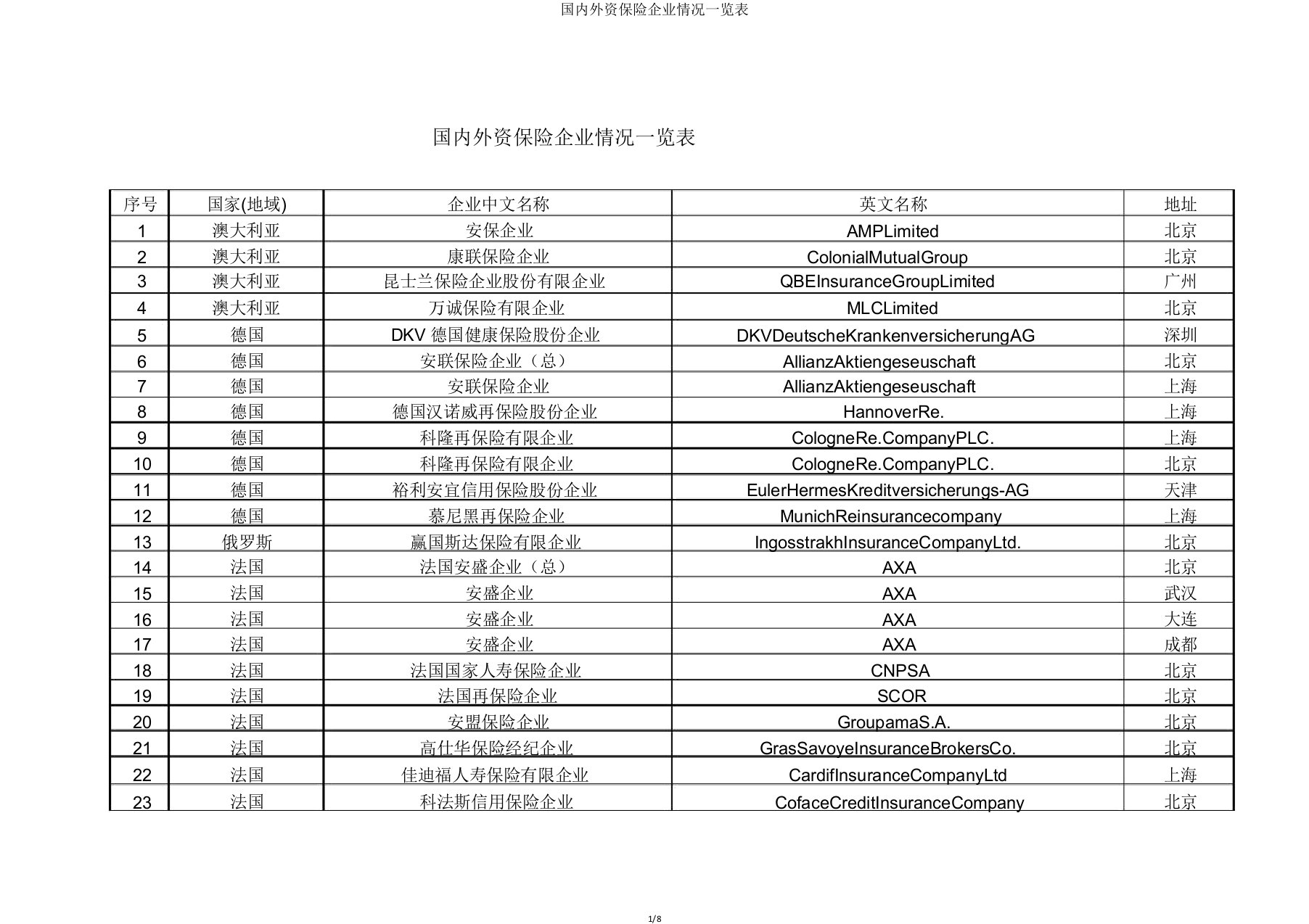 国内外资保险公司情况一览表