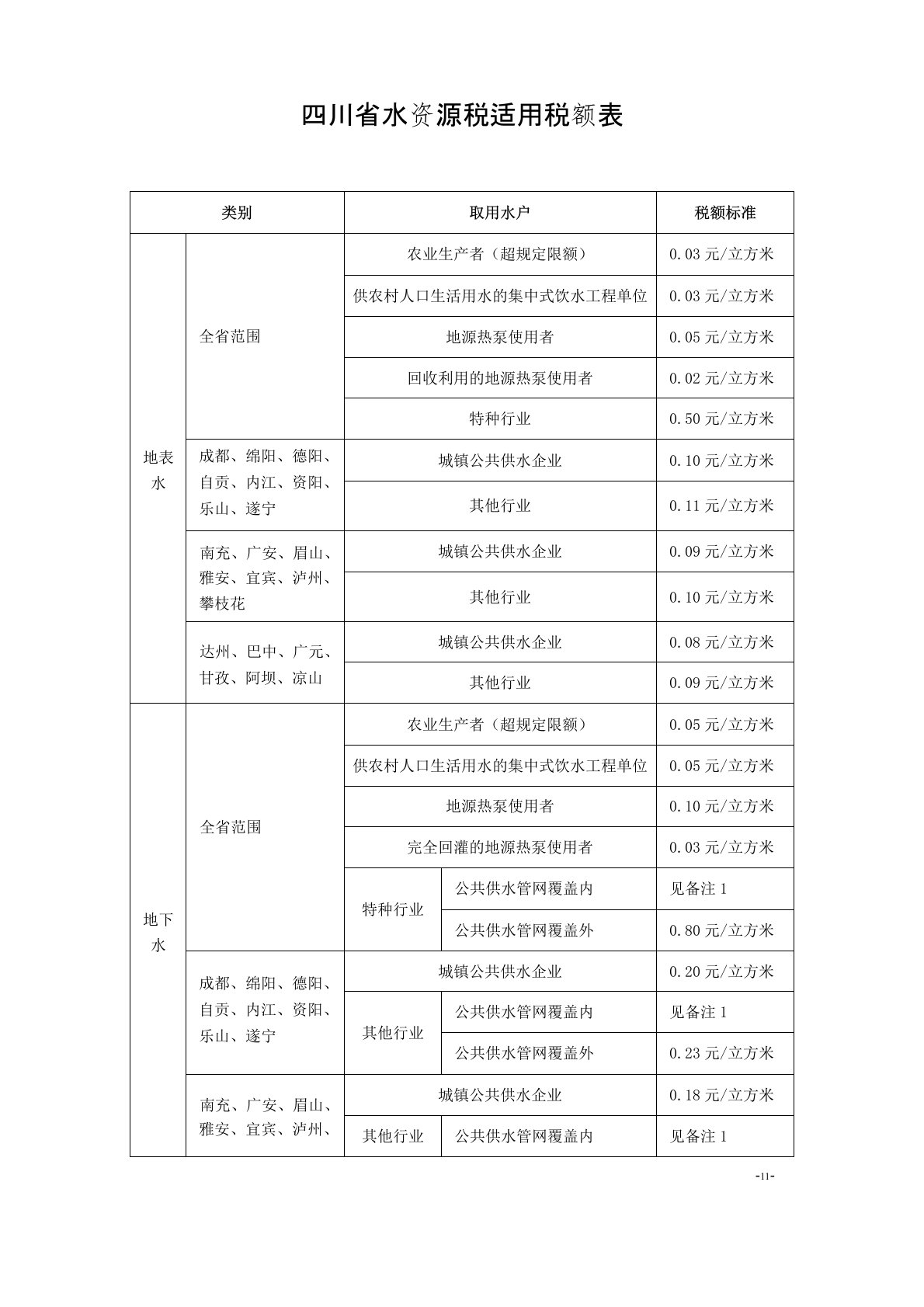 四川省水资源税适用税额表