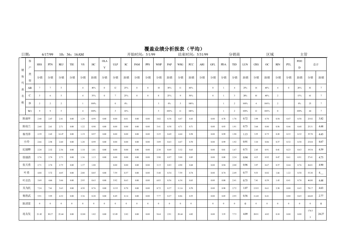 麦肯锡-P&G公司营销项目全案-覆盖业绩分析报表(平均)