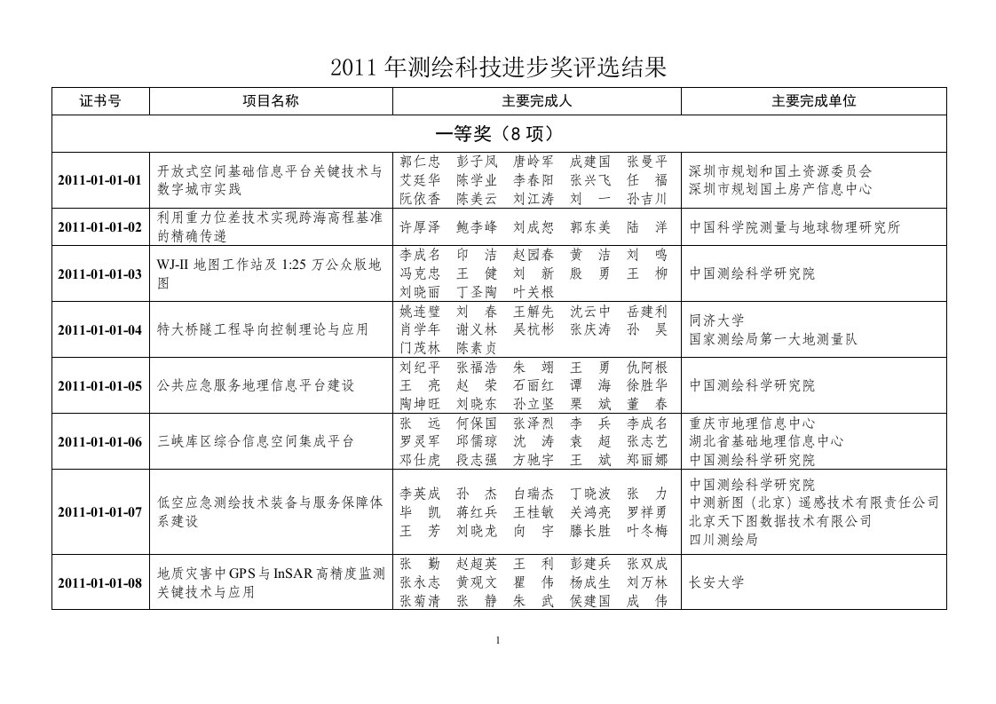 2011年测科技进步奖评选结果