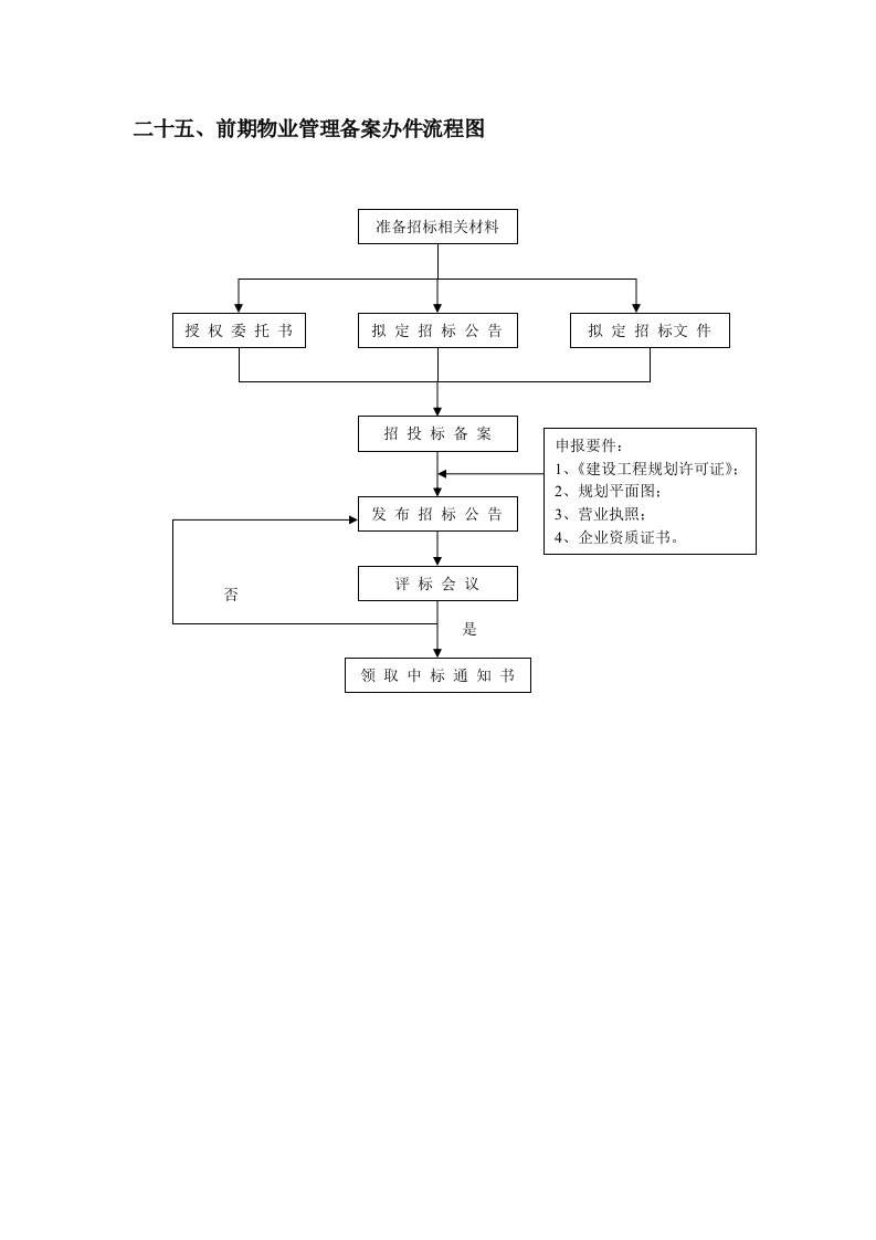 25、前期物业管理备案办件流程图