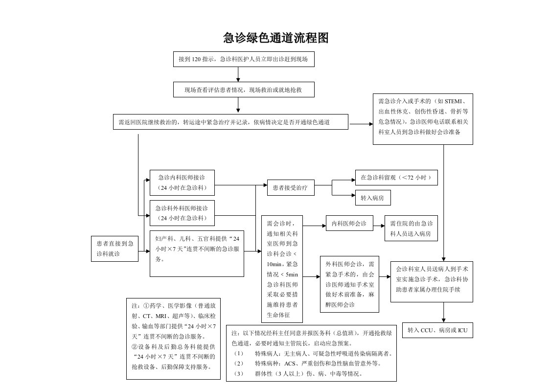 医院急诊绿色通道流程