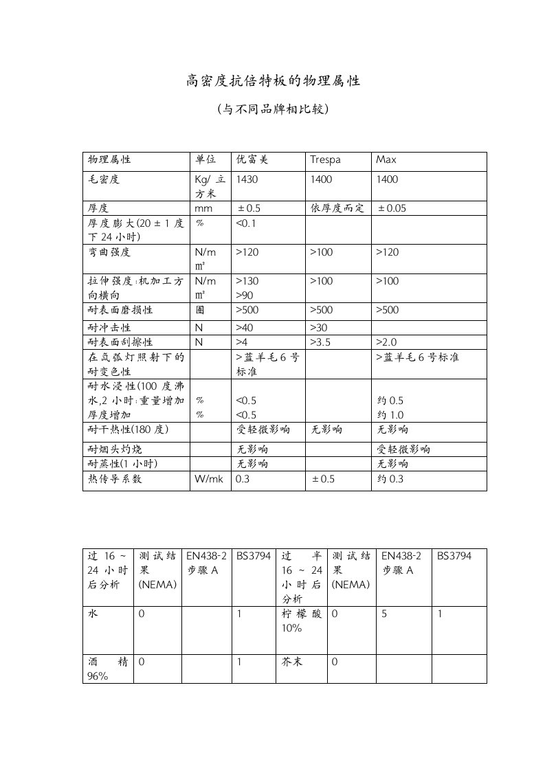 高密度抗倍特板的物理属性