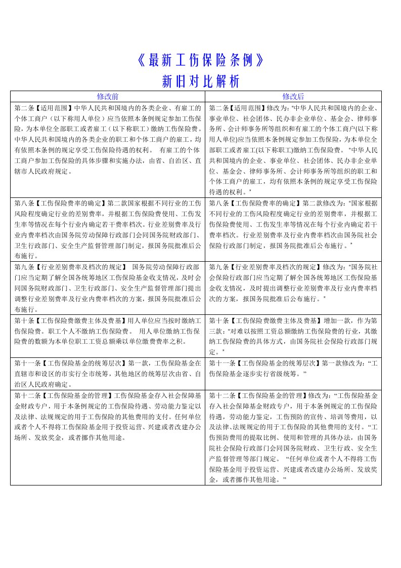 新旧工伤保险条例对比解析