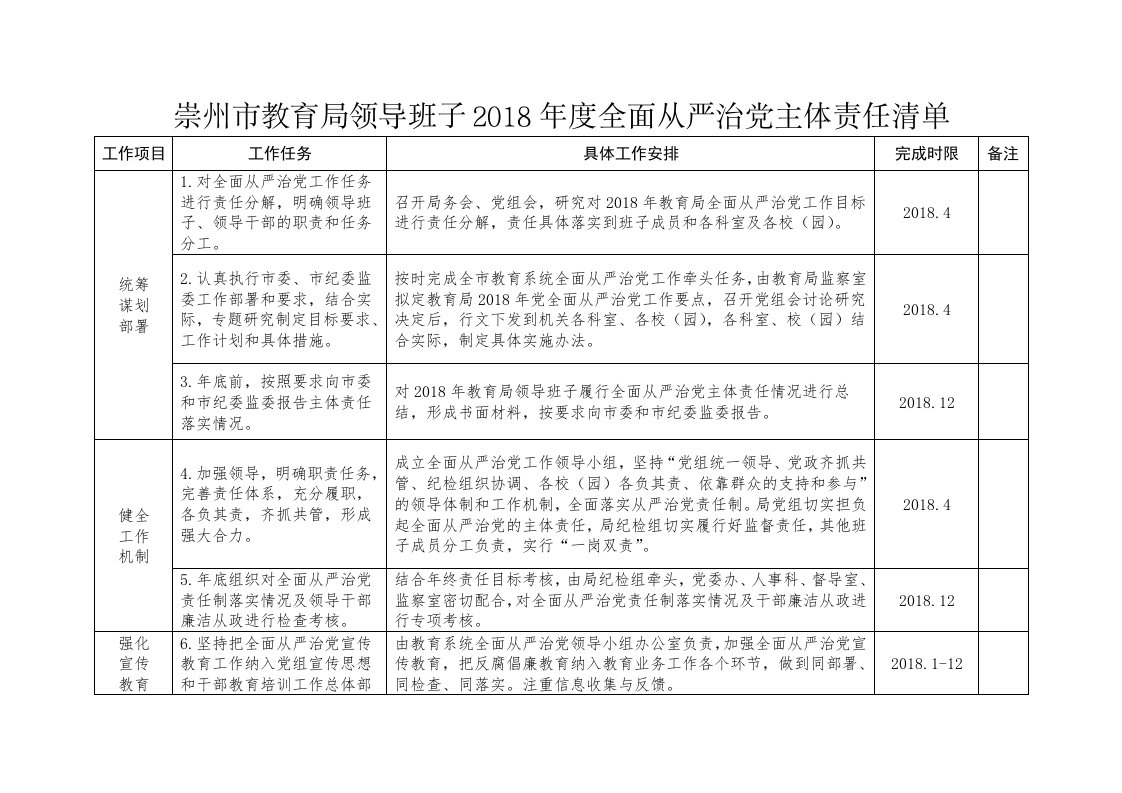 崇州市教育局领导班子2018年度全面从严治党主体责任清单