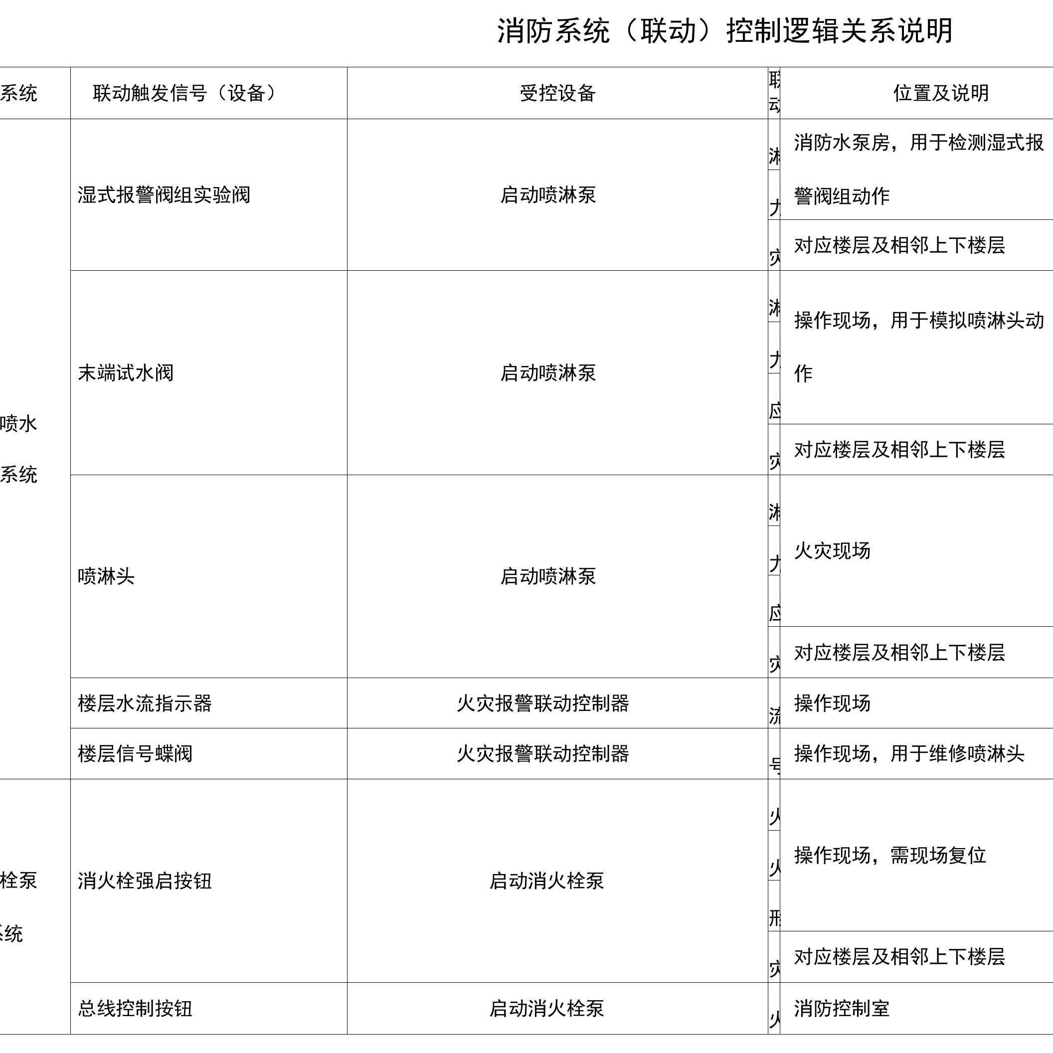 消防系统(联动)控制逻辑关系说明