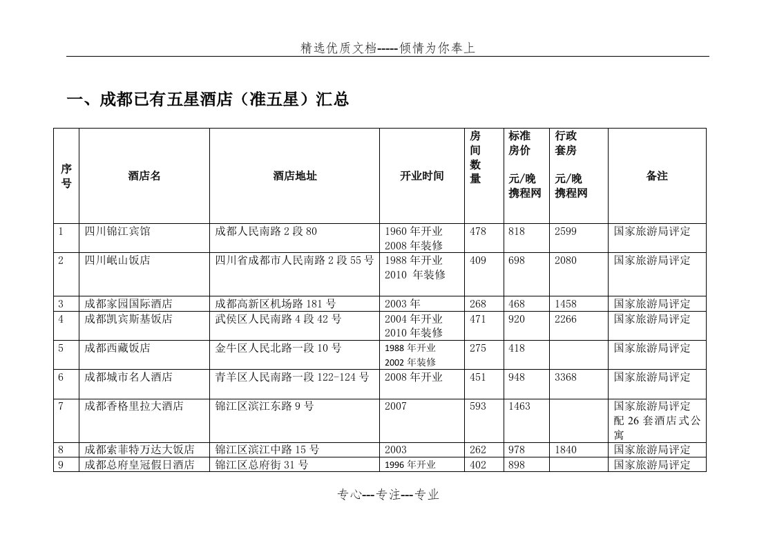 成都五星级酒店汇总包括已建在建及规划建设(共8页)