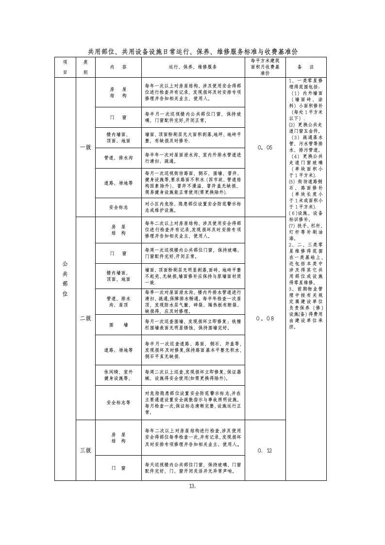 共用部位、共用设备设施日常运行、保养、维修服务标准与收