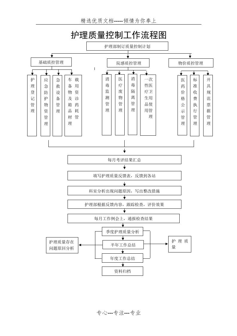 护理质控流程图(共3页)