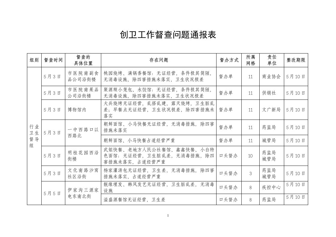 创卫工作督查问题通报表