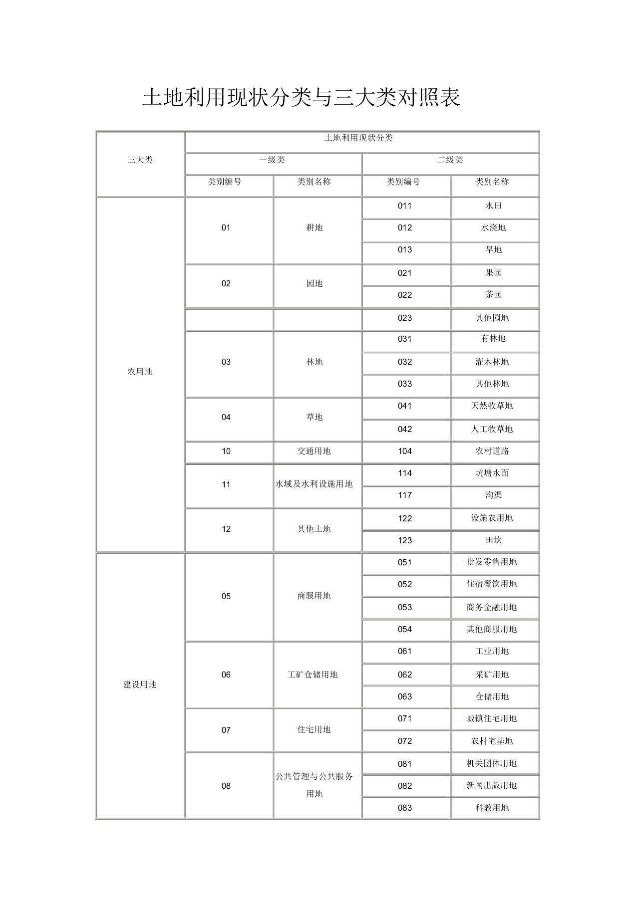 土地利用现状分类与三大类对照表