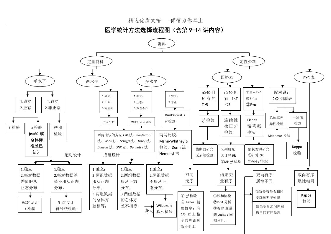 医学统计方法选择流程(共12页)