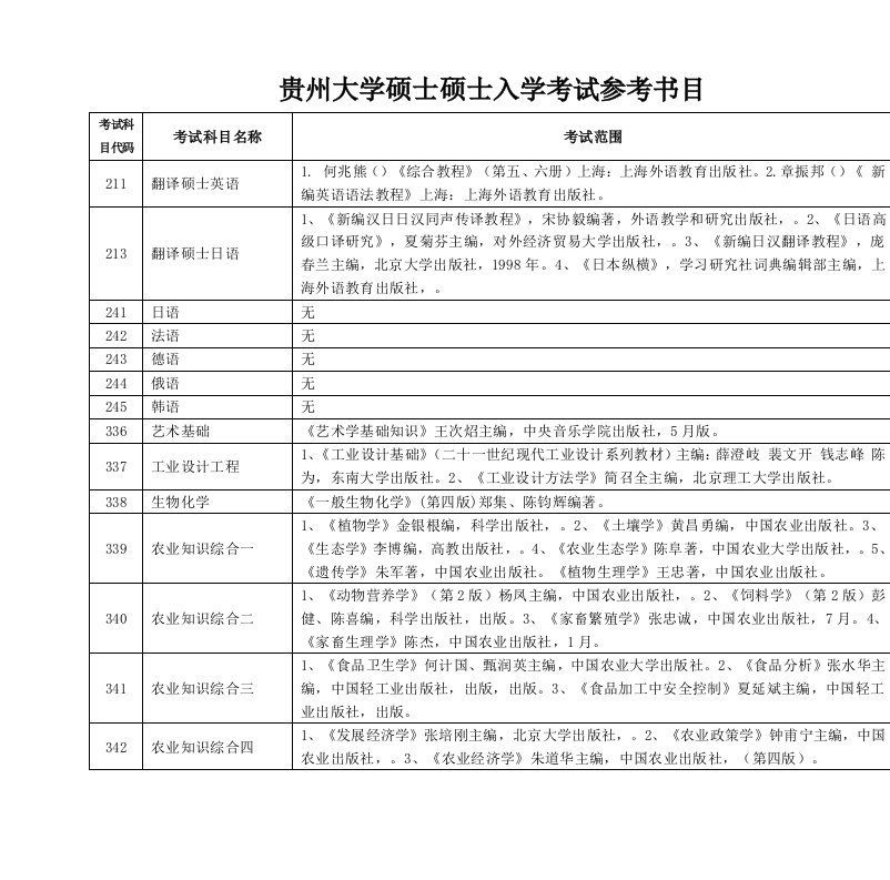 2021年贵州大学硕士研究生入学考试参考书目