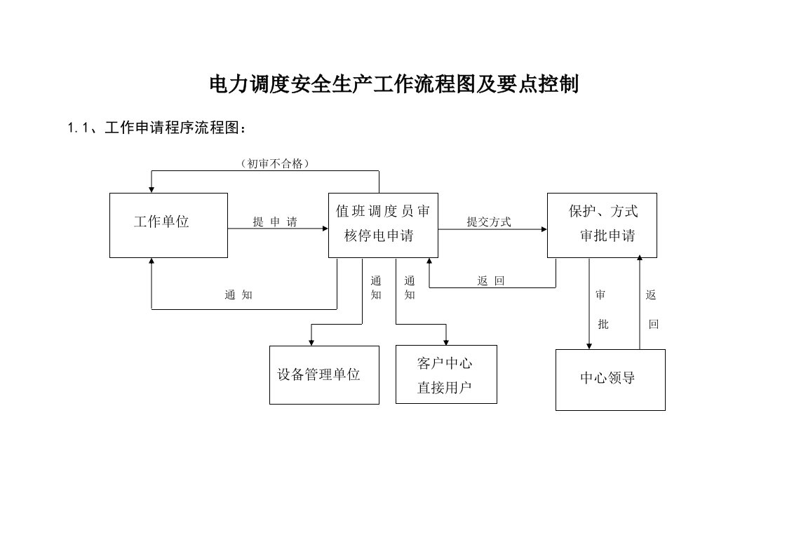 电力调度工作流程图及要点控制1