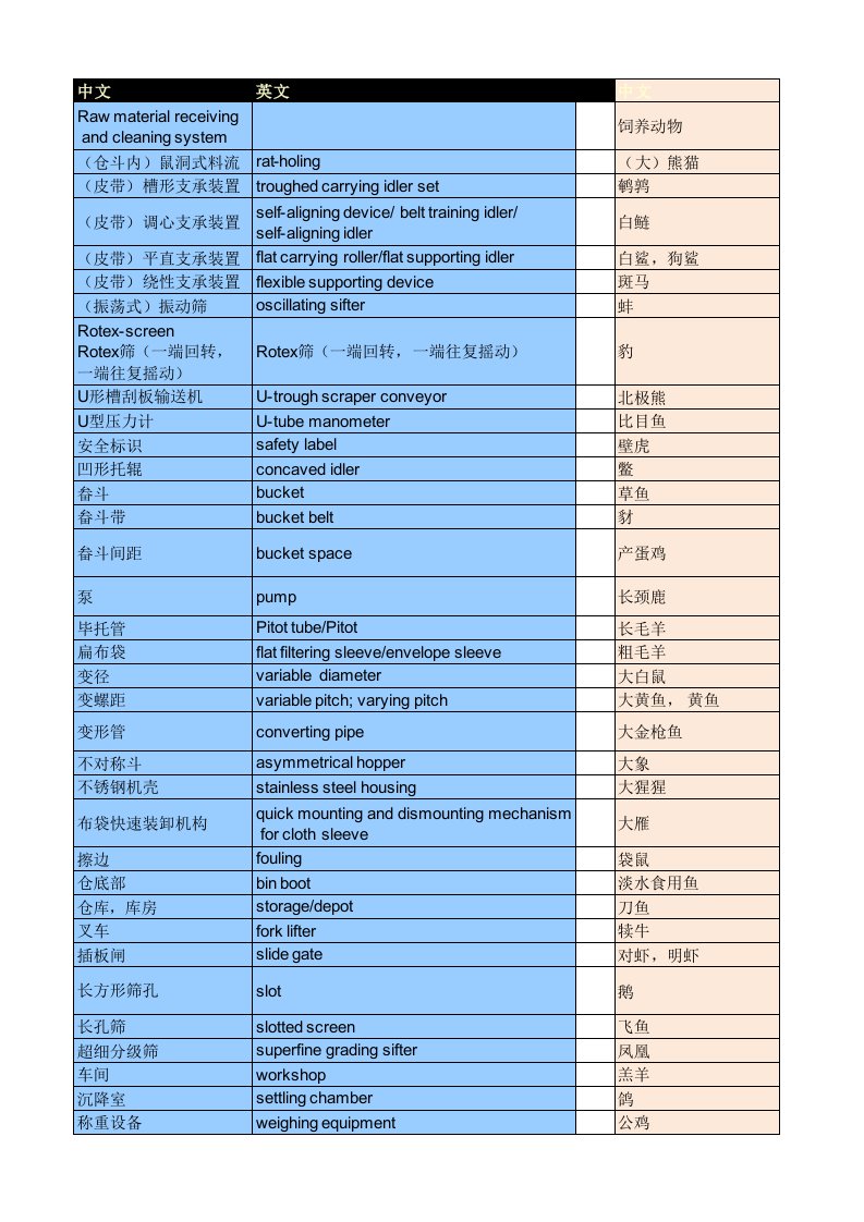 饲料行业词汇.(中英互译)要点