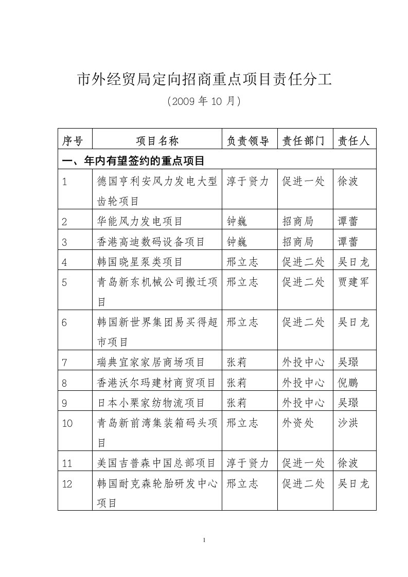 市外经贸局定向招商重点项目责任分工