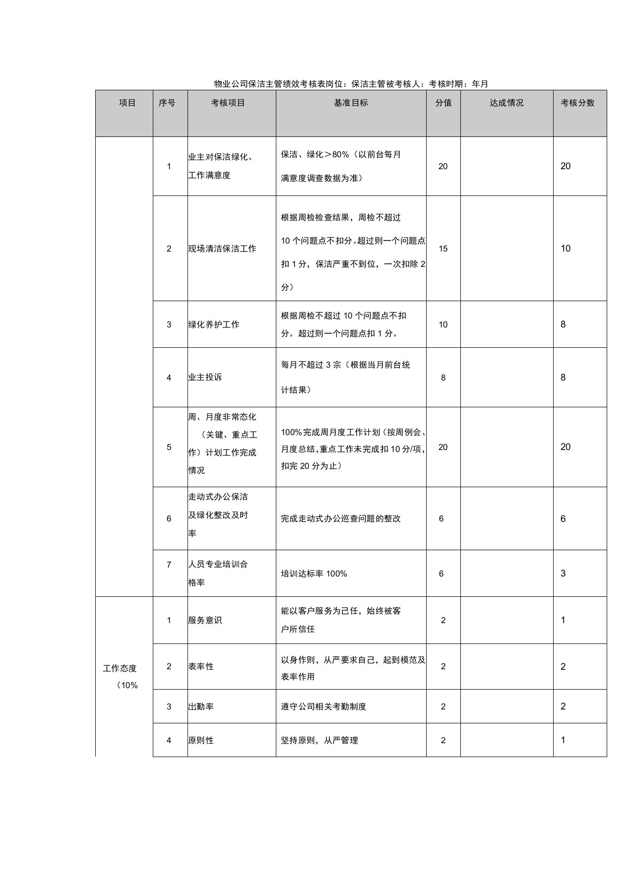 物业公司保洁主管绩效考核表