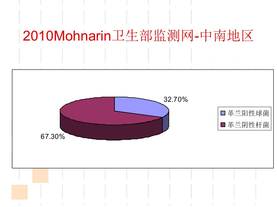 细菌耐药性与病原学检查