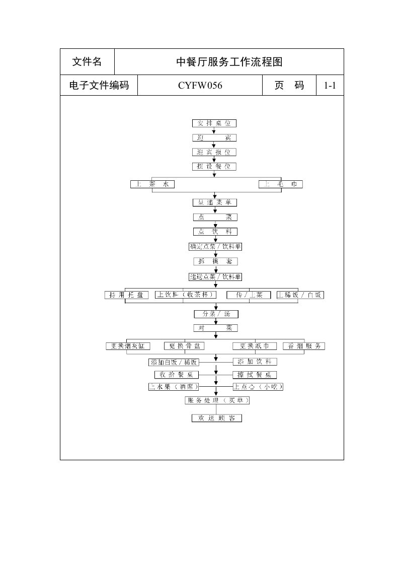 中餐厅服务工作流程图