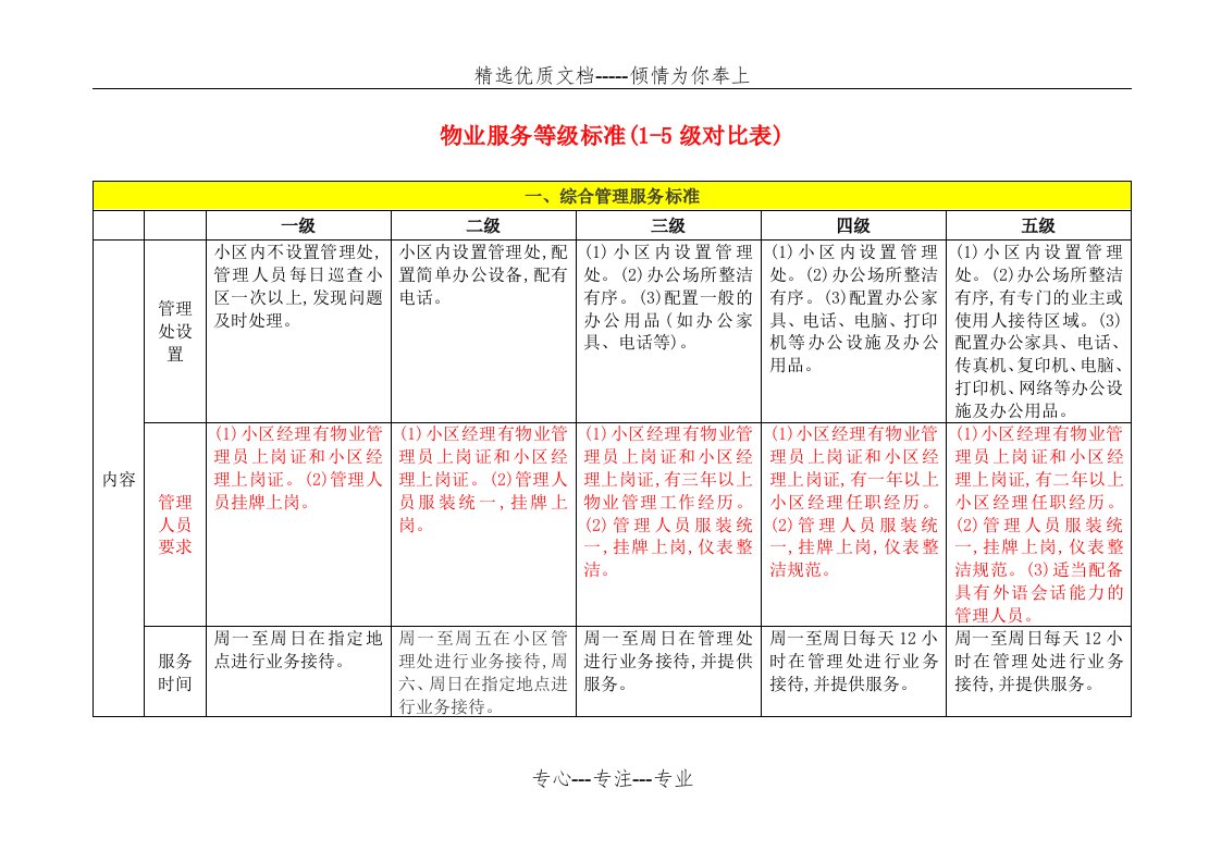 物业服务等级标准(1-5级对比表)(共19页)