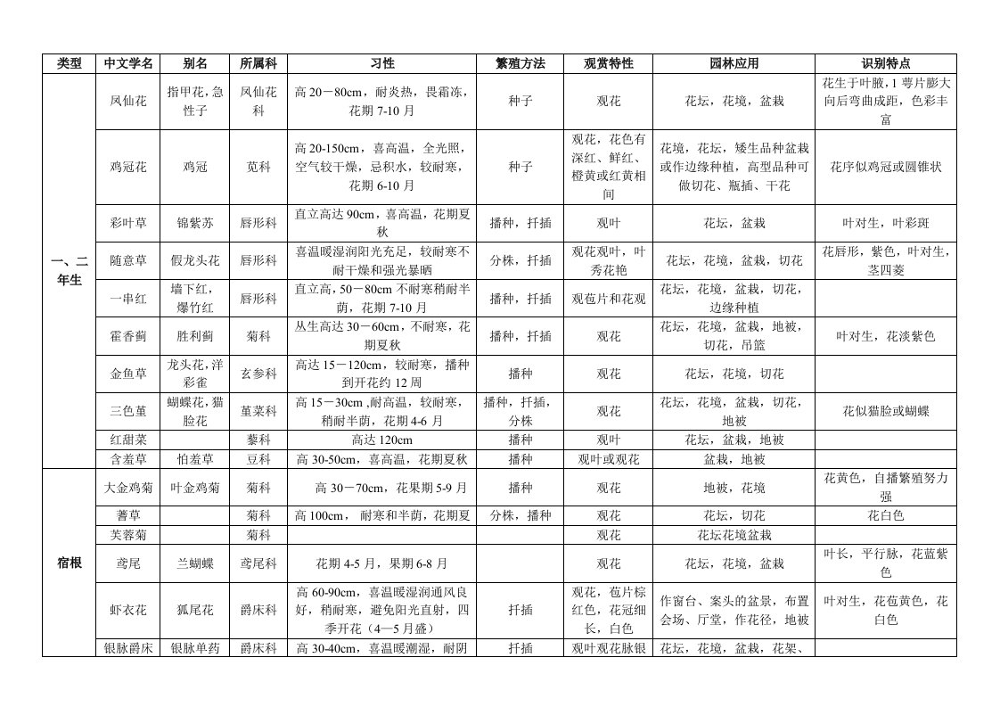 常见花卉习性一览表