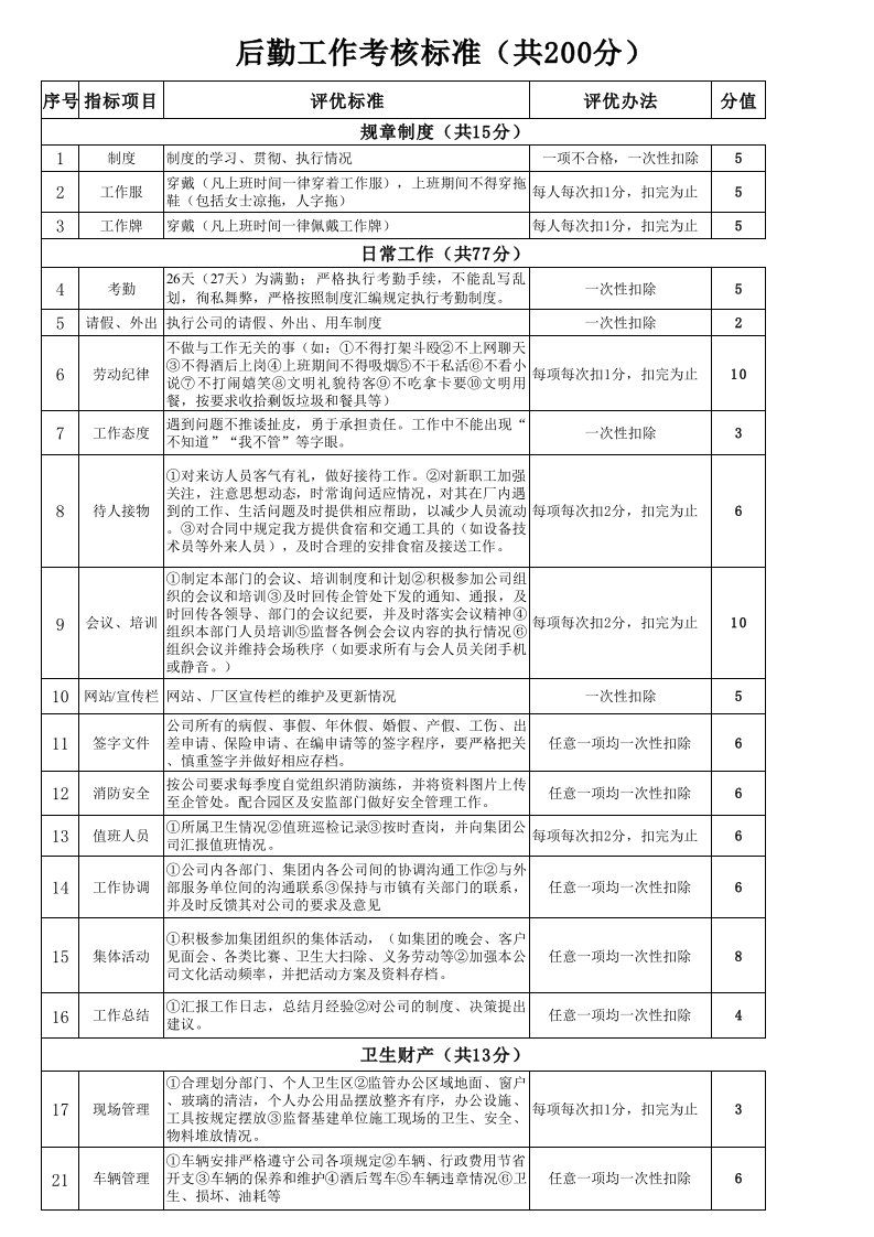 2016年后勤、办公室考核标准