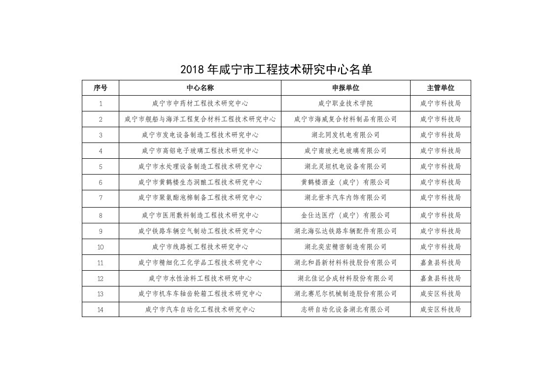 2018年咸宁市工程技术研究中心名单