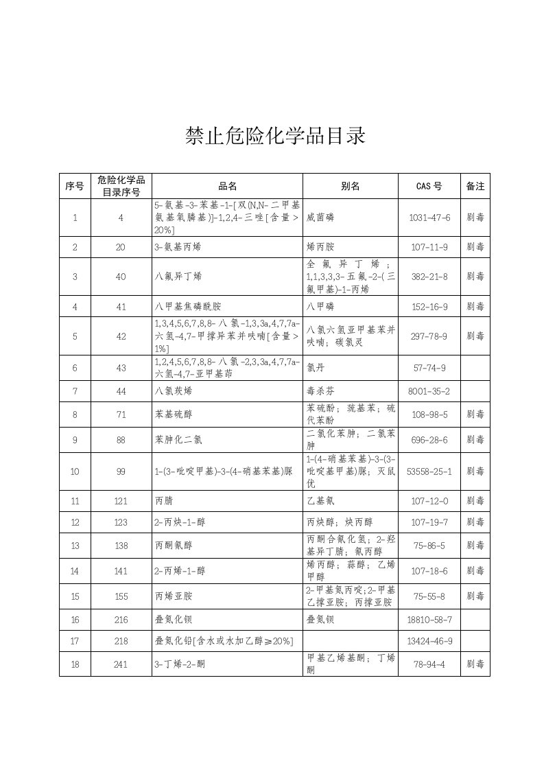 禁止危险化学品目录