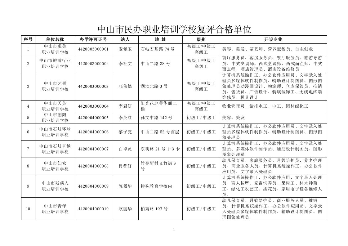 精选关于公于中山市民办职业培训学校