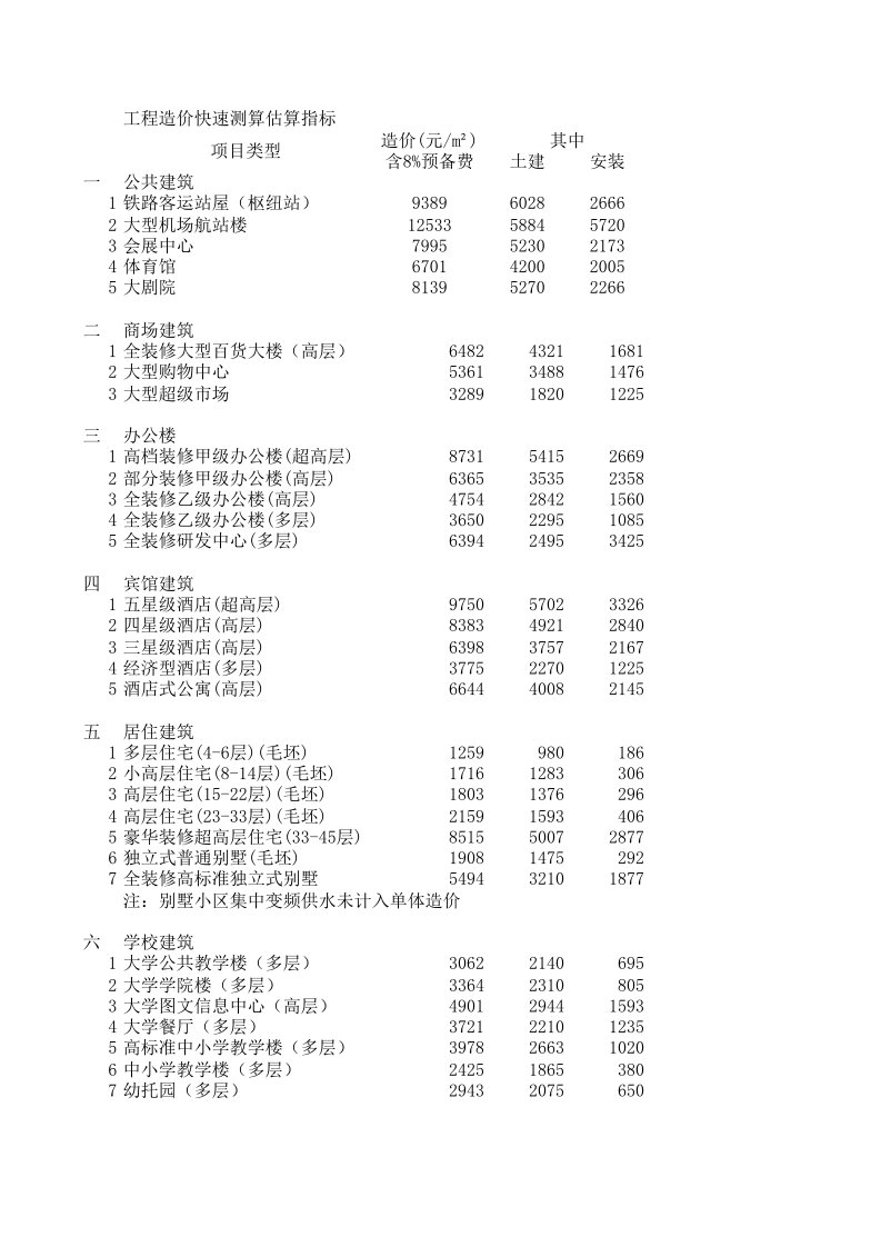 工程造价快速测算估算指标