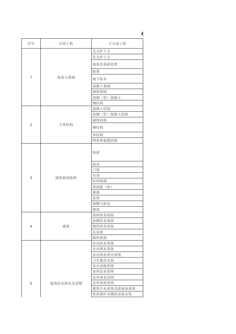 单位建筑工程分部分项工程划分表