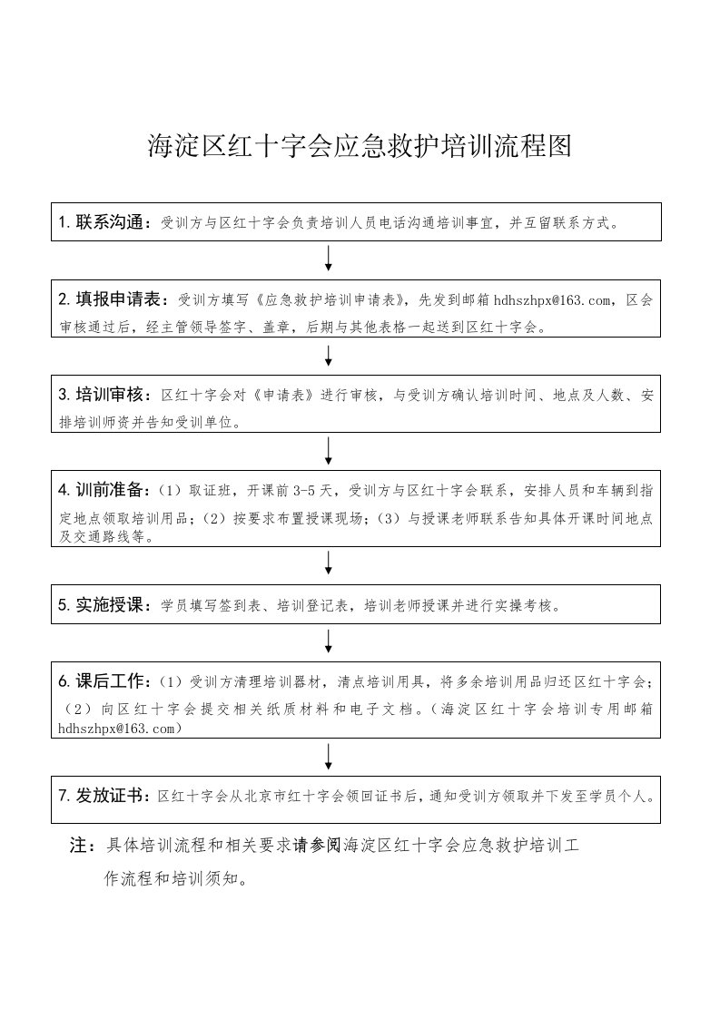 海淀区红十字会应急救护培训流程图