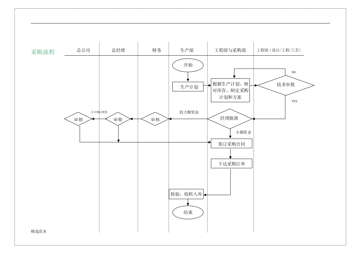 采购流程图最新版