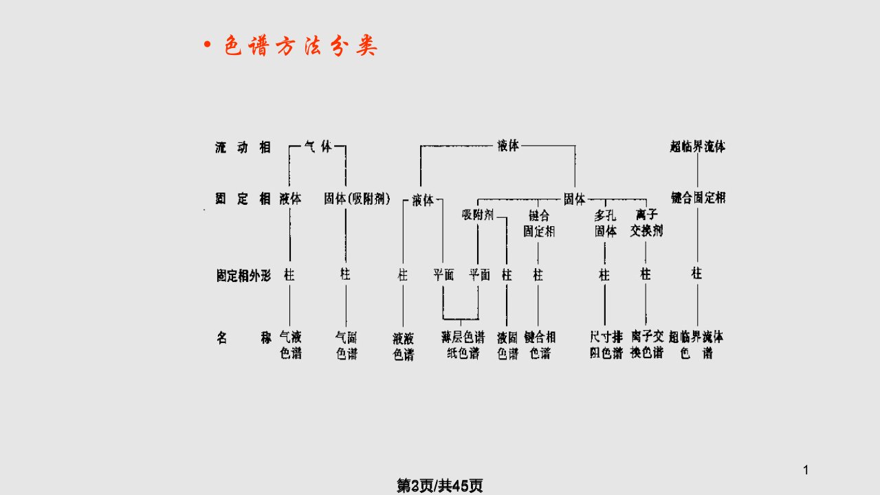 第2章气相色谱法