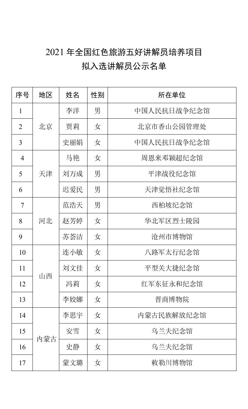 2021年全国红色旅游五好讲解员培养项目拟入选讲解员公示名单