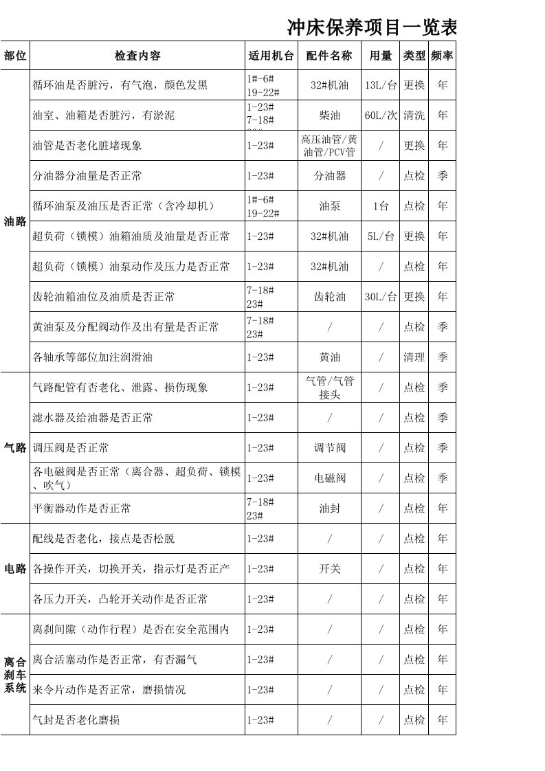 冲床保养项目一览表